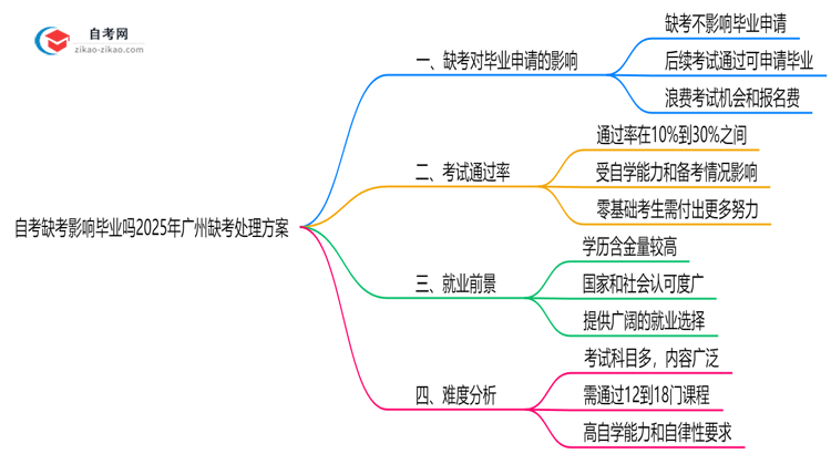 自考缺考影响毕业吗2025年广州缺考处理方案思维导图