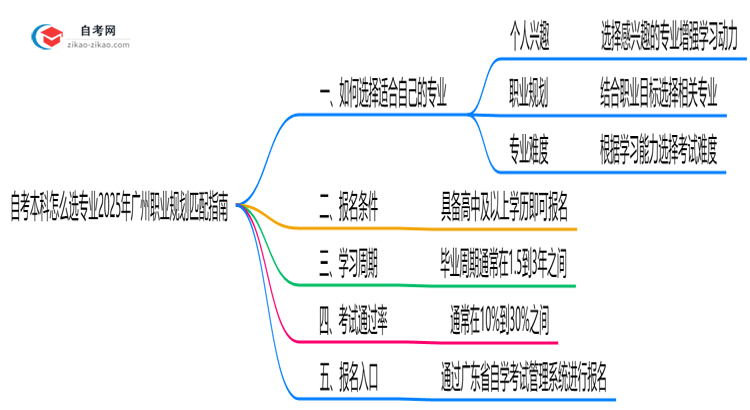 自考本科怎么选专业2025年广州职业规划匹配指南思维导图