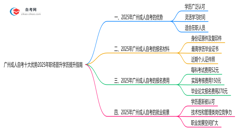 广州成人自考十大优势2025年职场晋升学历提升指南思维导图