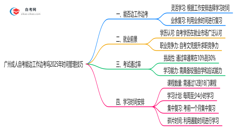 广州成人自考能边工作边考吗2025年时间管理技巧思维导图
