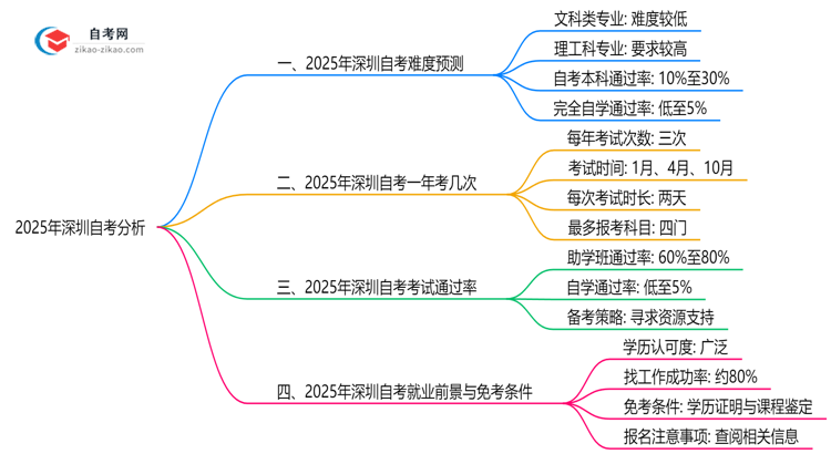 2025年深圳自考难度预测历年通过率数据对比思维导图