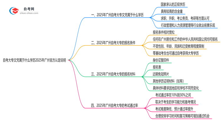 自考大专文凭属于什么学历2025年广州官方认定说明思维导图