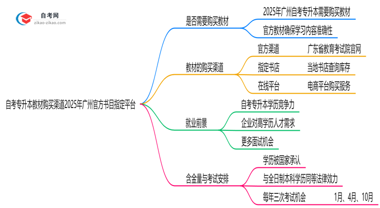 自考专升本教材购买渠道2025年广州官方书目指定平台
