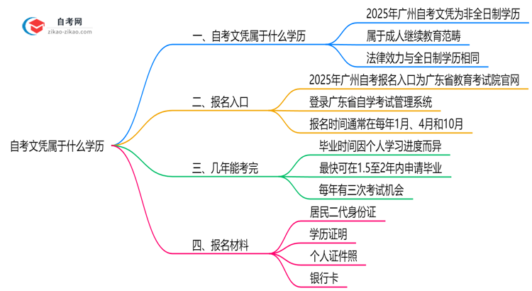 自考文凭属于什么学历2025年广州官方认定说明思维导图