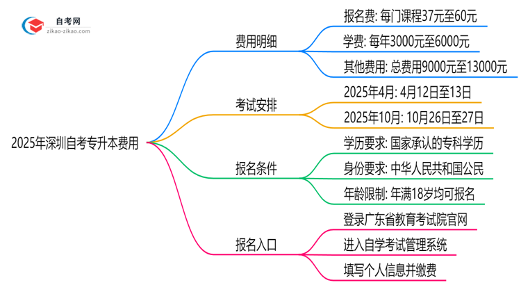 2025年深圳自考专升本费用要多少钱学费报名费明细汇总思维导图