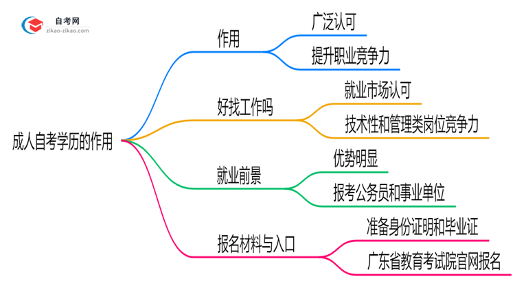成人自考学历有什么用2025年广州考证落户政策解读思维导图