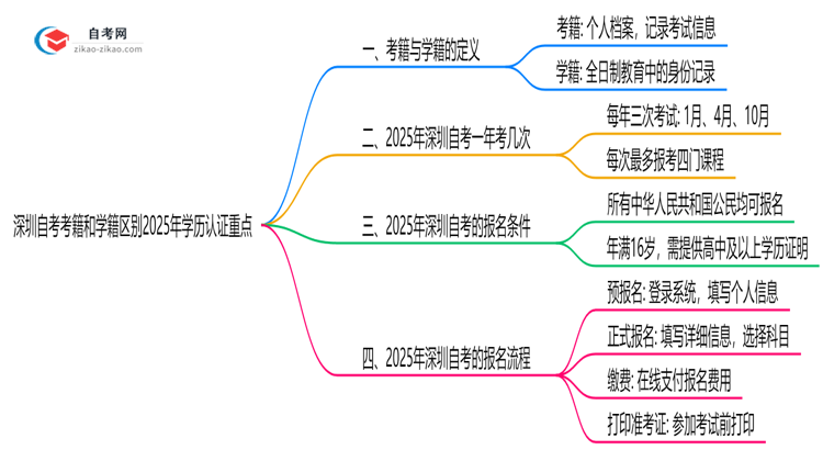 深圳自考考籍和学籍区别2025年学历认证重点思维导图