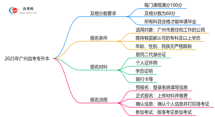 自考专升本多少分及格2025年广州学位申请分数要求思维导图