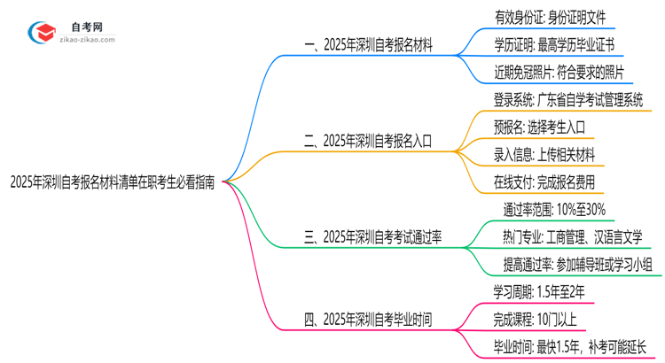 2025年深圳自考报名材料清单在职考生必看指南思维导图