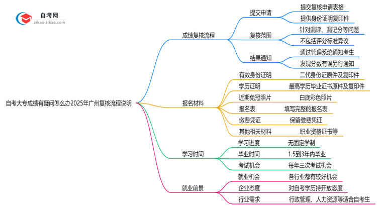 自考大专成绩有疑问怎么办2025年广州复核流程说明思维导图