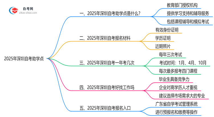 深圳自考助学点是什么2025年官方授权机构查询思维导图