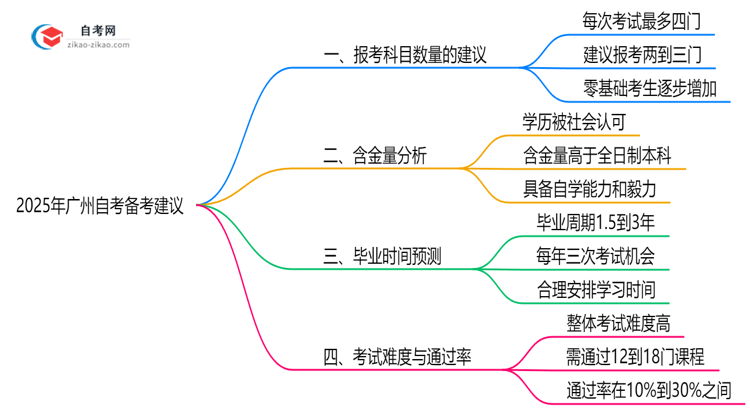 自考一次报几门合适2025年广州备考科目建议思维导图