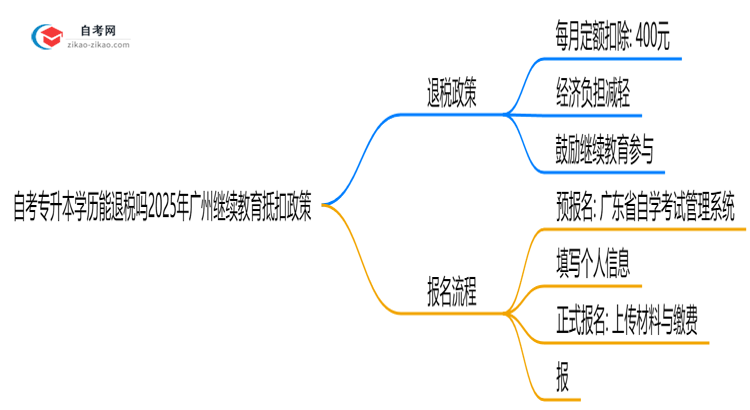 自考专升本学历能退税吗2025年广州继续教育抵扣政策思维导图