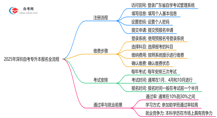 2025年深圳自考专升本报名全流程从注册到缴费步骤详解思维导图