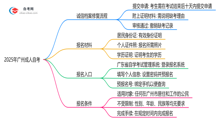 2025年广州成人自考诚信档案修复流程与处理周期说明思维导图