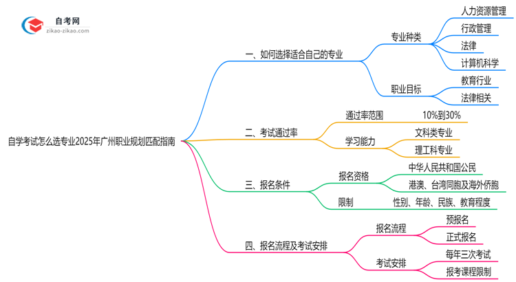自学考试怎么选专业2025年广州职业规划匹配指南思维导图
