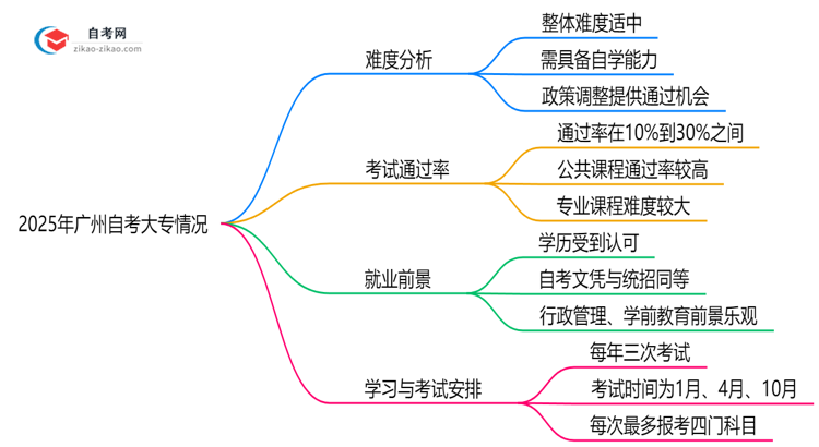 2025年广州自考大专难度预测历年通过率数据对比思维导图