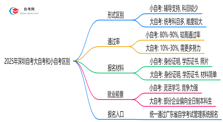 深圳自考大自考和小自考区别2025年毕业难度对比思维导图