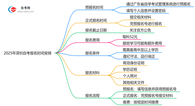2025年深圳自考报名时间安排注册截止日期提醒思维导图