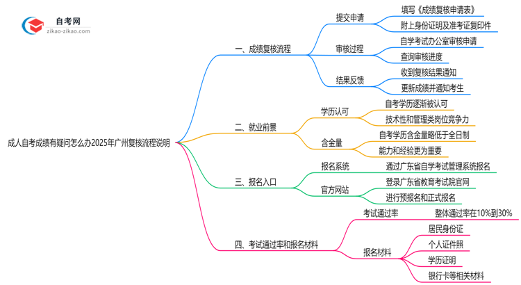 成人自考成绩有疑问怎么办2025年广州复核流程说明思维导图