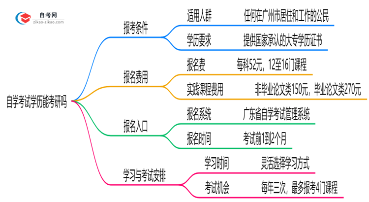 自学考试学历能考研吗2025年广州院校报考条件更新思维导图