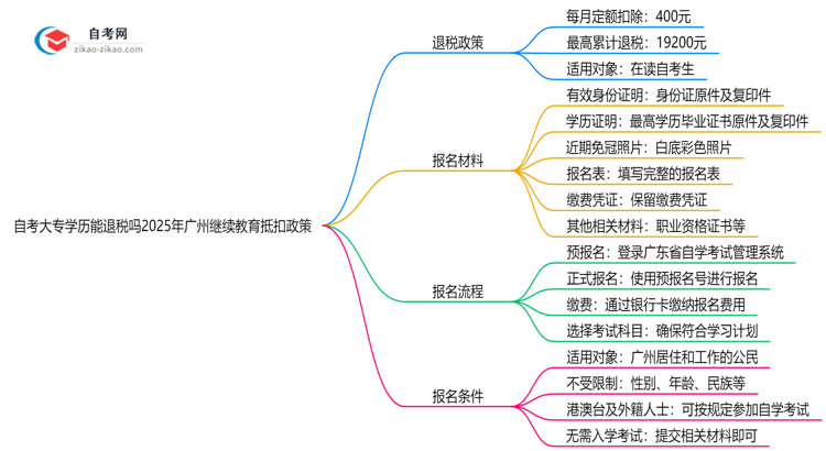 自考大专学历能退税吗2025年广州继续教育抵扣政策思维导图