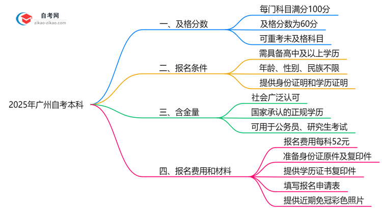 自考本科多少分及格2025年广州学位申请分数要求思维导图