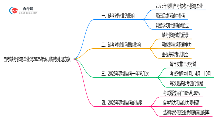 自考缺考影响毕业吗2025年深圳缺考处理方案思维导图