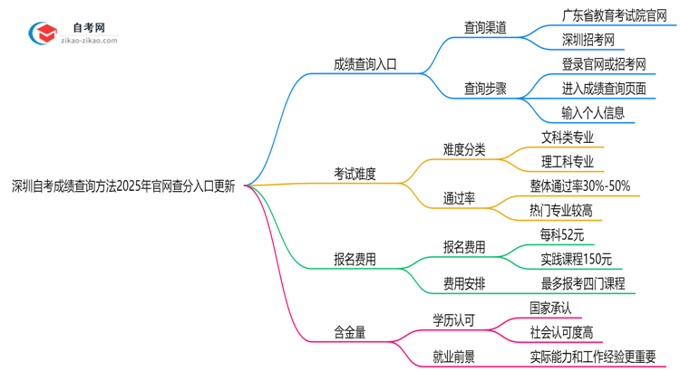 深圳自考成绩查询方法2025年官网查分入口更新思维导图