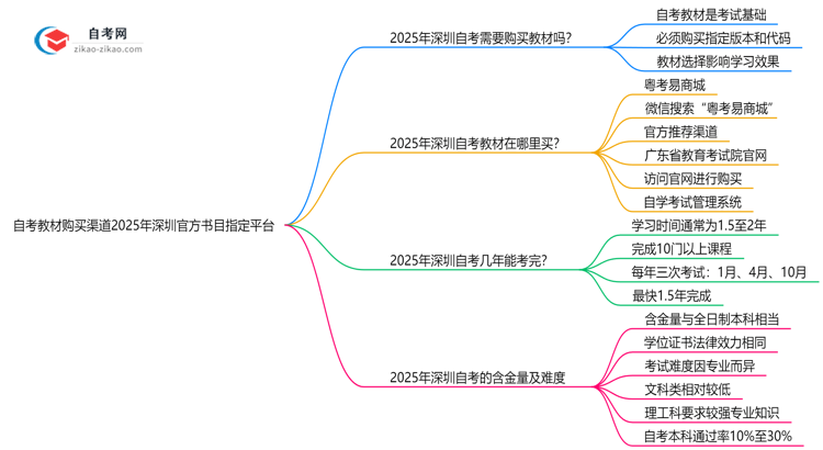 自考教材购买渠道2025年深圳官方书目指定平台思维导图