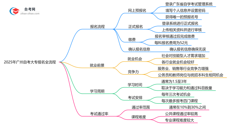 2025年广州自考大专报名全流程从注册到缴费步骤详解思维导图