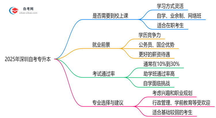 2025年深圳自考专升本需要到校上课吗在职学习方式说明思维导图