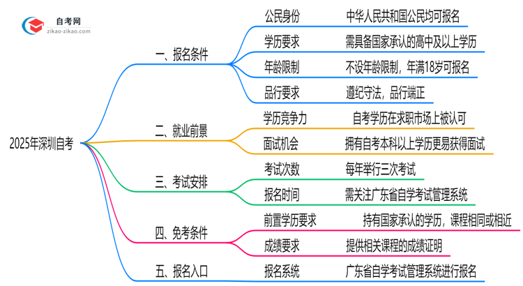 2025年深圳自考报名条件公布学历年龄要求全解析思维导图