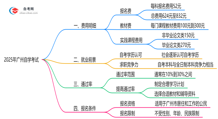 2025年广州自学考试费用要多少钱学费报名费明细汇总思维导图