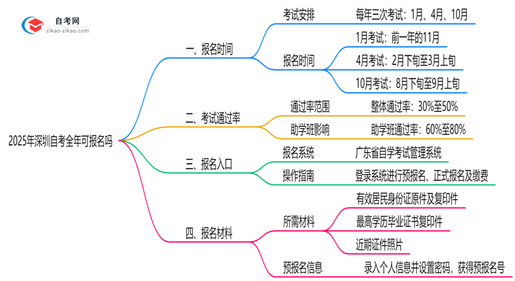 深圳自考全年可报名吗2025年注册窗口期说明思维导图