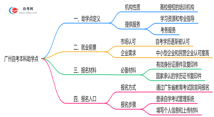 广州自考本科助学点是什么2025年官方授权机构查询思维导图