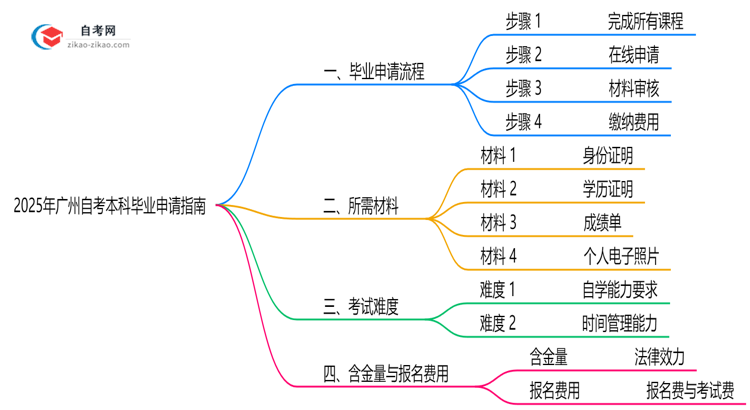 2025年广州自考本科毕业申请流程步骤与材料提交指南思维导图