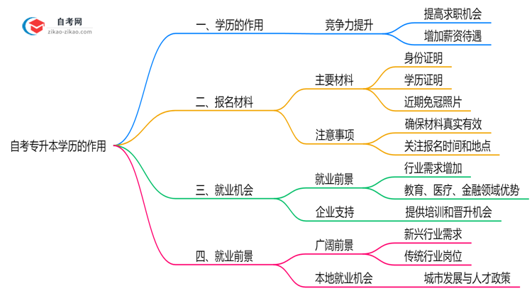 自考专升本学历有什么用2025年广州考证落户政策解读思维导图