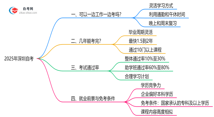 深圳自考能边工作边考吗2025年时间管理技巧思维导图