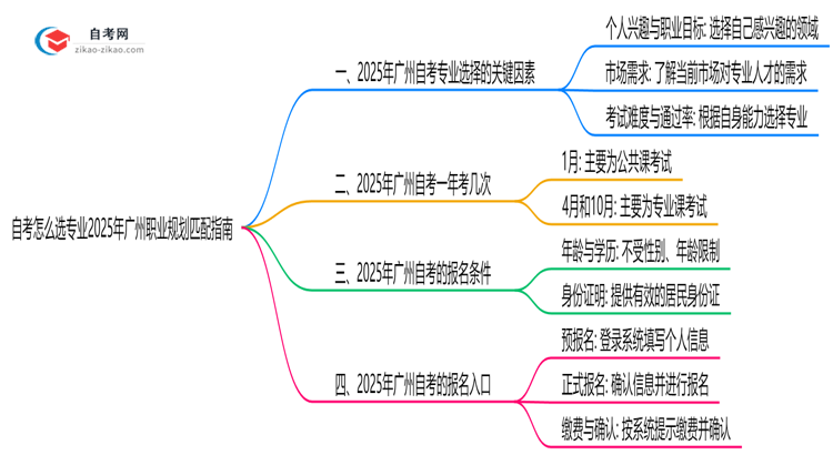 自考怎么选专业2025年广州职业规划匹配指南思维导图