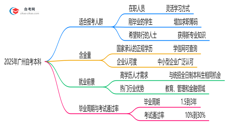 哪些人适合报自考本科2025年广州考生人群画像思维导图