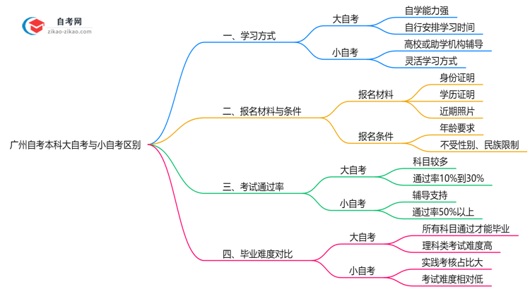 广州自考本科大自考和小自考区别2025年毕业难度对比思维导图