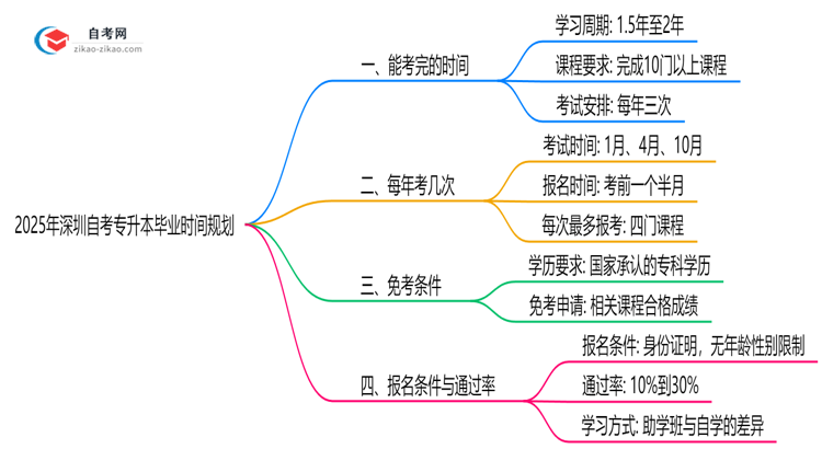 深圳自考专升本最快几年拿证2025年毕业时间规划建议思维导图