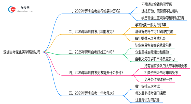 深圳自考花钱买学历违法吗2025年官方严查通告思维导图