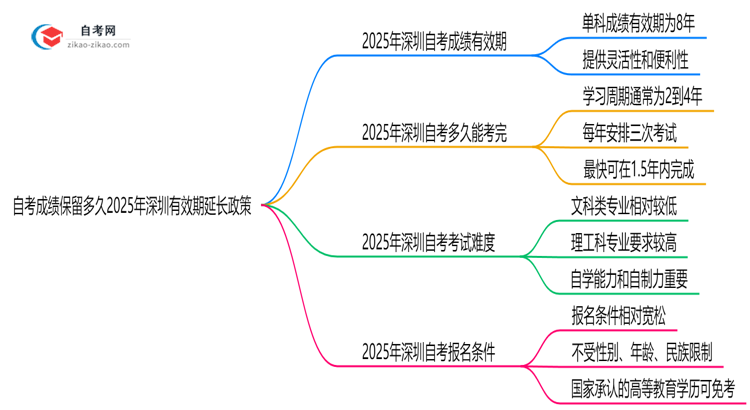 自考成绩保留多久2025年深圳有效期延长政策思维导图