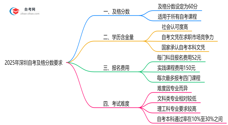 自考多少分及格2025年深圳学位申请分数要求思维导图