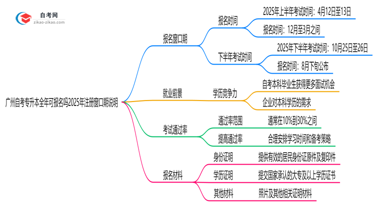 广州自考专升本全年可报名吗2025年注册窗口期说明思维导图