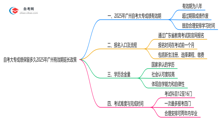自考大专成绩保留多久2025年广州有效期延长政策思维导图