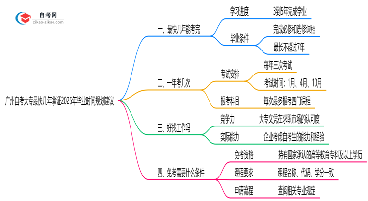 广州自考大专最快几年拿证2025年毕业时间规划建议思维导图