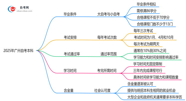 大自考和小自考毕业条件2025年广州自考本科的学分要求思维导图